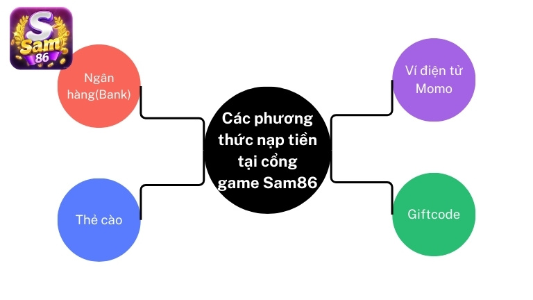 Các phương thức nạp tiền tại cổng game Sam86