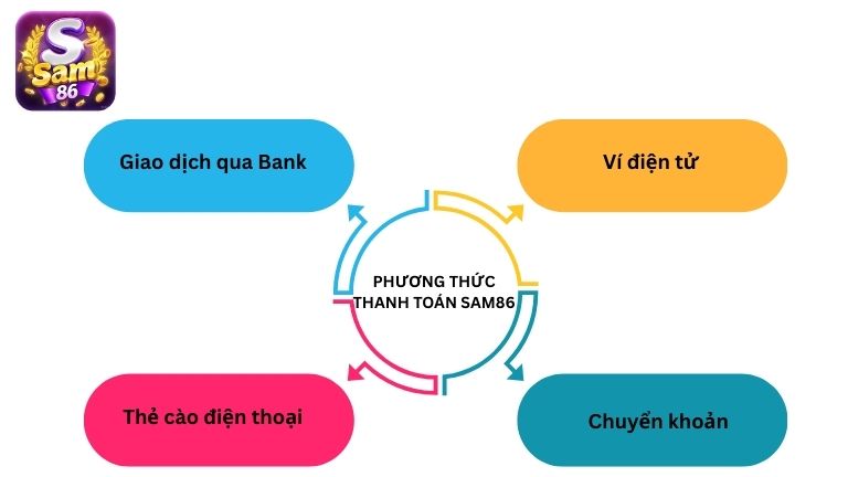Các phương thức thanh toán Sam86 hỗ trợ