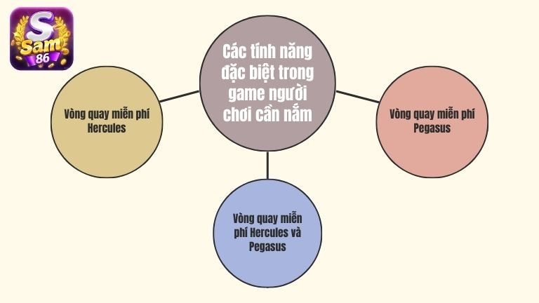 Các tính năng đặc biệt trong game người chơi cần nắm