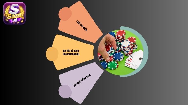Cách chơi Baccarat tại cổng game Sam86
