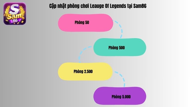Cập nhật phòng chơi League Of Legends tại Sam86