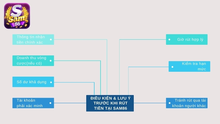 Điều kiện & lưu ý trước khi rút tiền tại Sam86