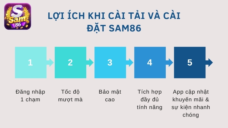 Lợi ích khi cài tải và cài đặt Sam86