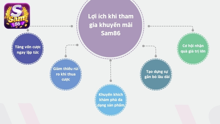 Lợi ích khi tham gia khuyến mãi Sam86