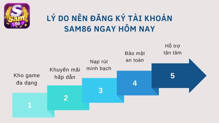 Lý do nên đăng ký tài khoản Sam86 ngay hôm nay