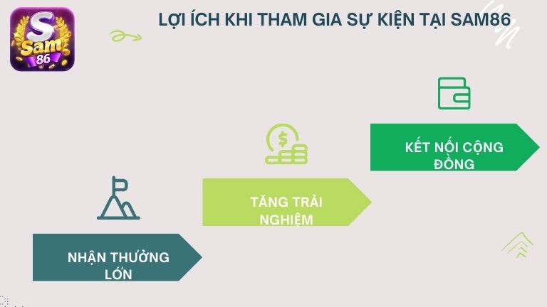 Người chơi sẽ nhận lại nhiều lợi ích khi tham gia sự kiện Sam86