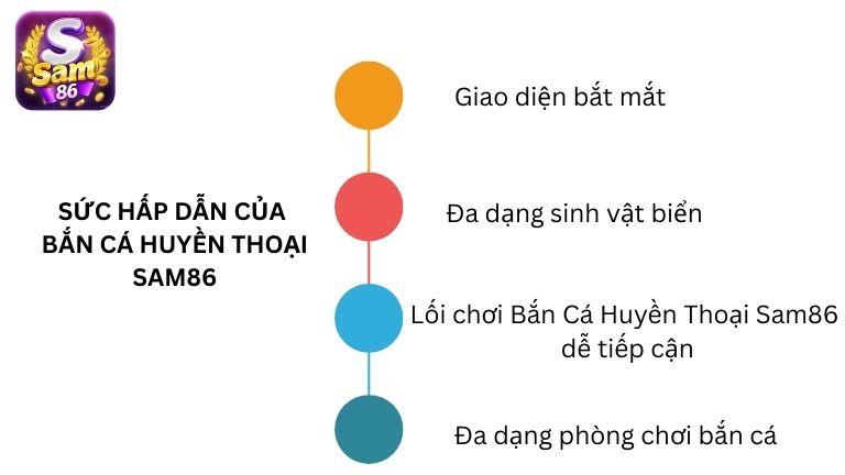 Sức hấp dẫn của Bắn Cá Huyền Thoại Sam86