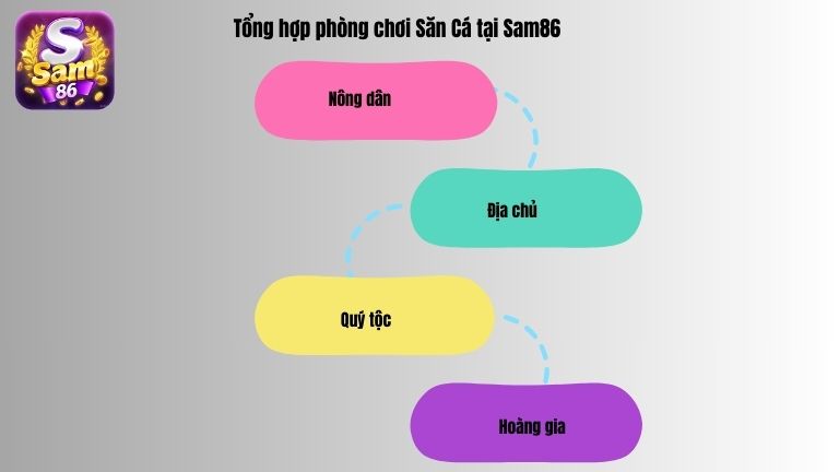 Tổng hợp phòng chơi Săn Cá tại Sam86