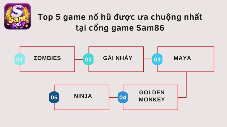 Top 5 game nổ hũ được ưa chuộng nhất tại cổng game Sam86