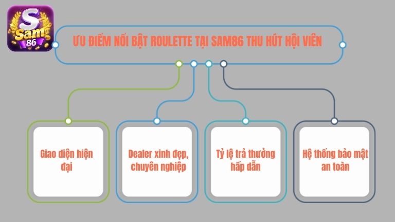 Ưu điểm nổi bật Roulette tại Sam86 thu hút hội viên